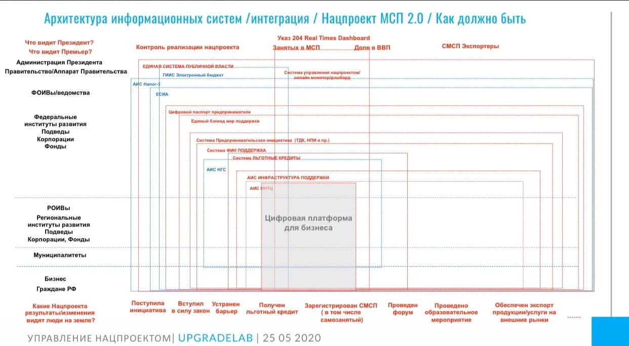 Цифровая платформа с архитектором мер поддержки бизнеса - предиктивно  «умно» будет предлагать меры поддержки и администрировать их как ФНС |  Верное Решение